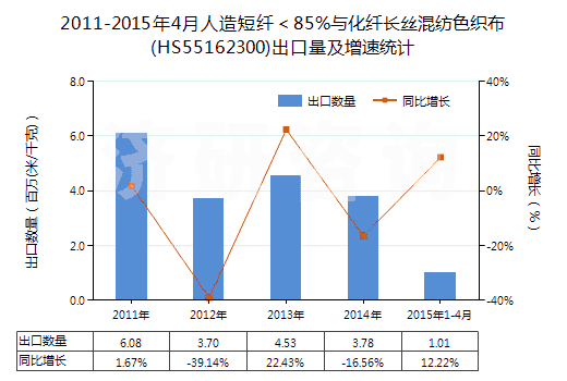 2011-2015年4月人造短纖＜85%與化纖長絲混紡色織布(HS55162300)出口量及增速統(tǒng)計(jì)
